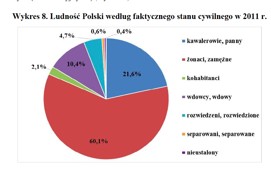 Семейный статус граждан Польши