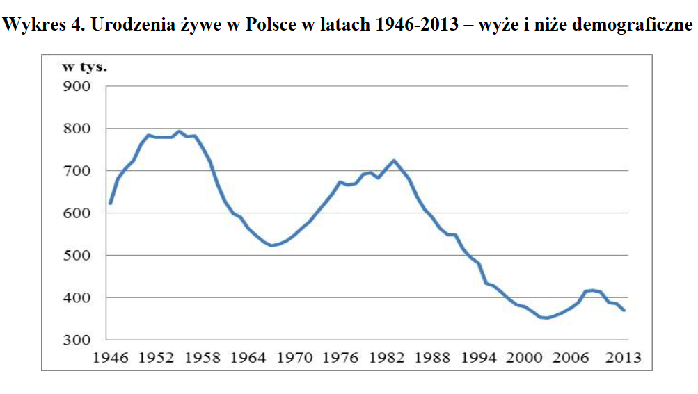 Рождаемость в Польше в 1946-2013 гг. - подъёмы и спады